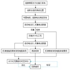 鸡巴插嫩穴网站基于直流电法的煤层增透措施效果快速检验技术